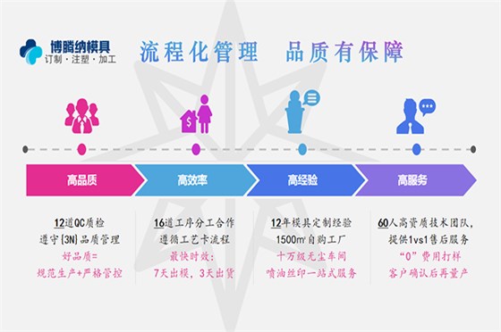塑膠模具廠——博騰納13道QC質檢，品質有保障
