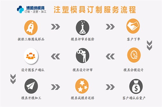 深圳塑膠模具加工廠，博騰納設(shè)立12道QC質(zhì)檢工序，品質(zhì)有保障！