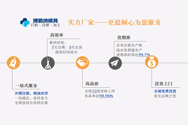 博騰納塑膠模具廠——12道質(zhì)檢工序，品質(zhì)有保障