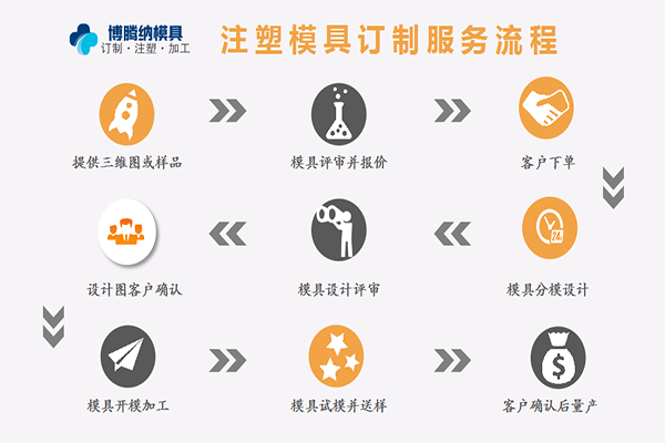 深圳塑膠模具加工廠，博騰納設(shè)立12道QC質(zhì)檢工序，品質(zhì)有保障！